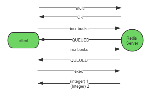 Redis--事务理解