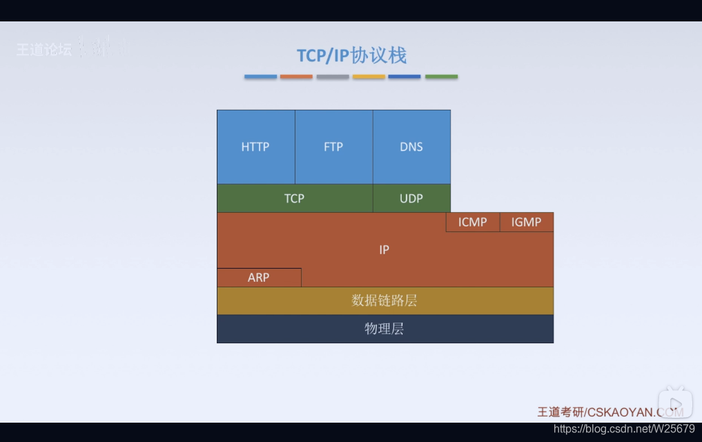 计算机网络协议层次结构图_计算机网络五个协议层关系图解-CSDN博客