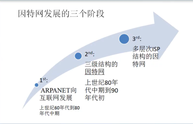 考研408 笔记  【计算机网络】第一章:计算机网络概述发展史,以及osi