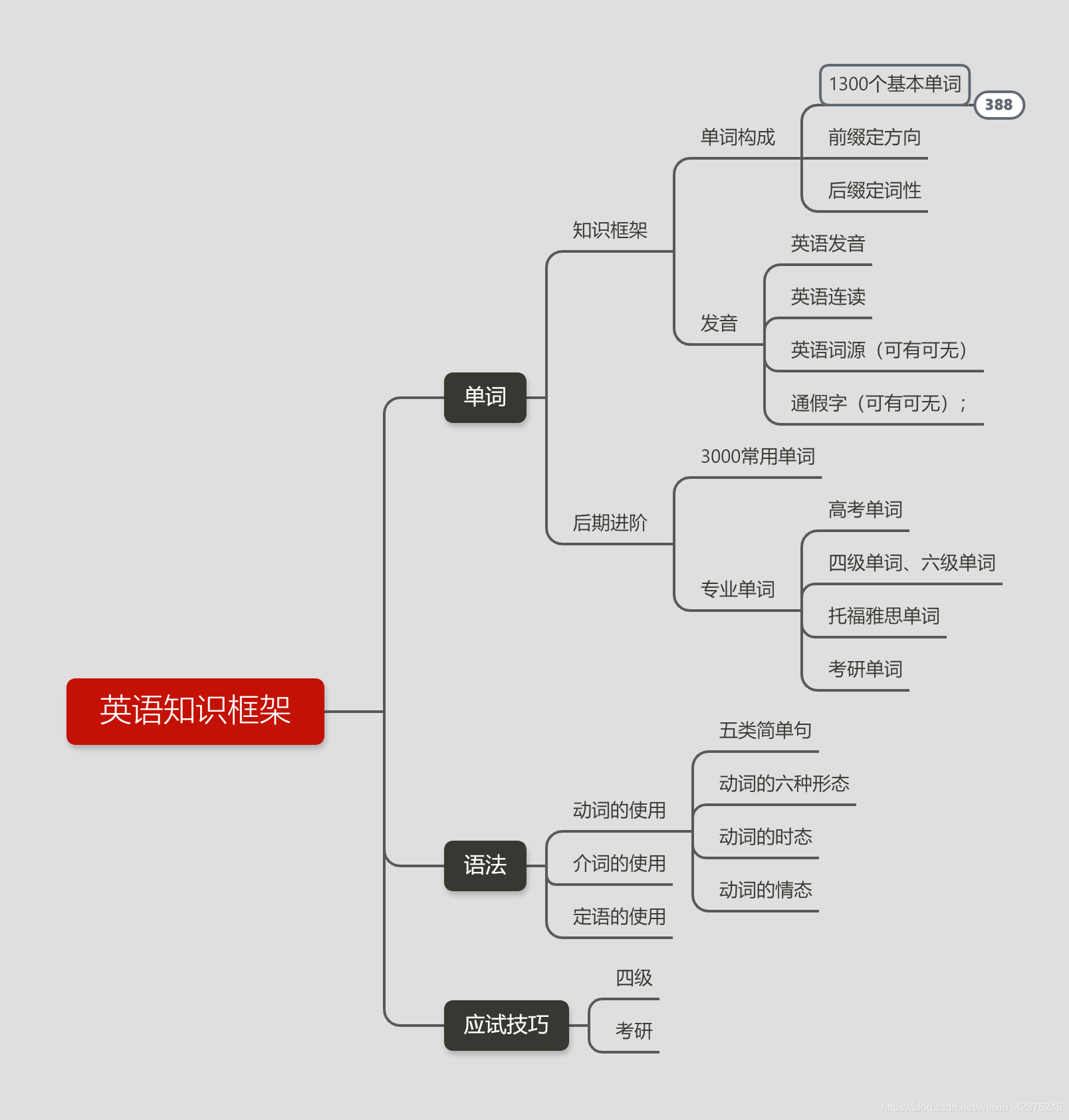 英语分析框架 1300个基本单词介绍 Wsdchong的博客 Csdn博客