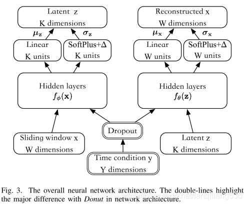 Robust and Unsupervised KPI Anomaly Detection Based on Conditional ...