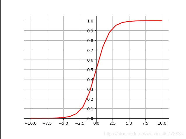 Sigmoid函数图像