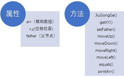 重排九宫问题（广度优先搜索、启发式搜索、Java）-CSDN博客