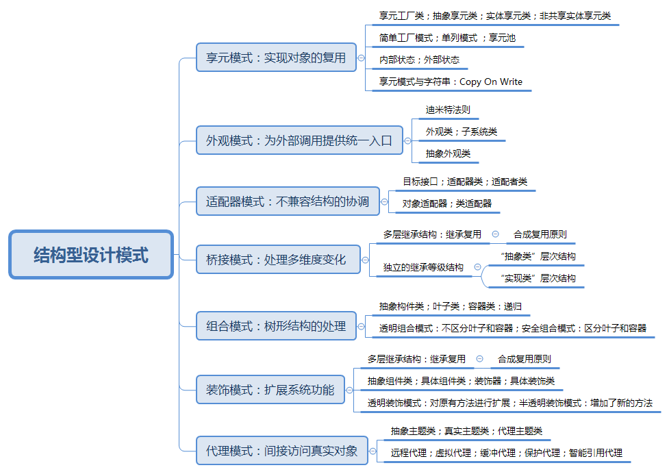 图1 知识结构