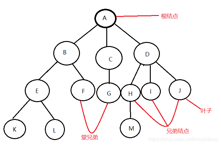 C语言数据结构总结 树 Vegetabler的博客 Csdn博客 C语言数据结构总结 树 Vegetabler的博客 Csdn博客