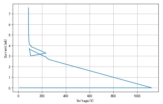 ▲ 激励电压与灯管电流