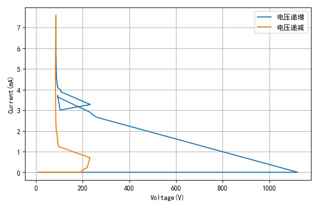 ▲ 激励电压与灯管电流