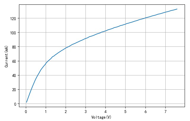 ▲ 激励电压与灯丝电流