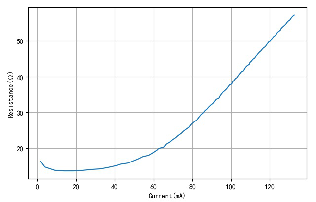 ▲ 灯丝电流与电阻