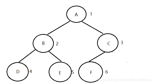 C语言数据结构总结:树
