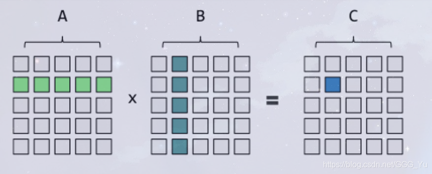 Matrix multiplication process display