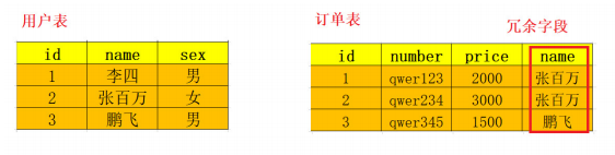 5、MySQL多表设计与查询