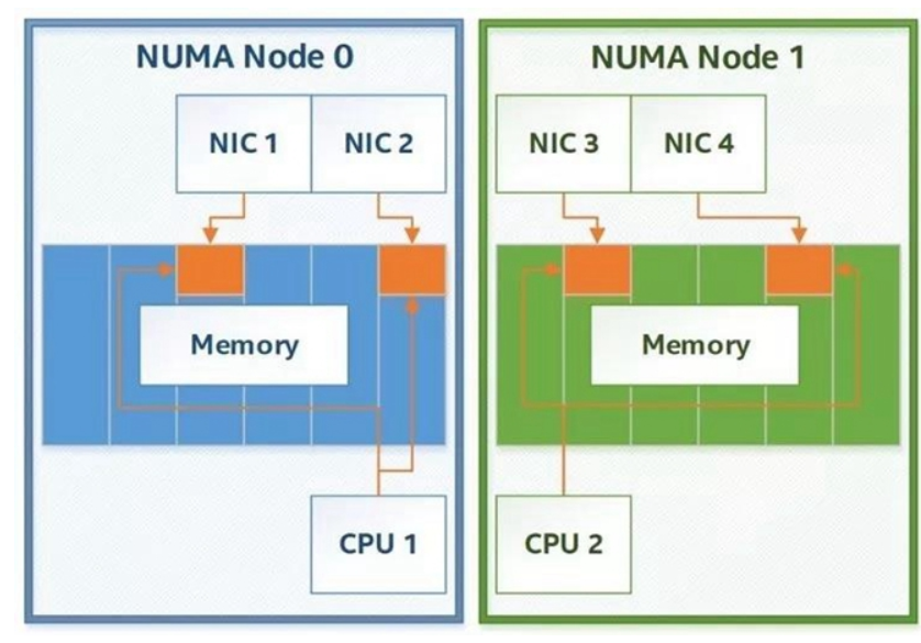 DPDK内存篇（三）: 标准大页、NUMA、DMA、IOMMU、IOVA、内存池