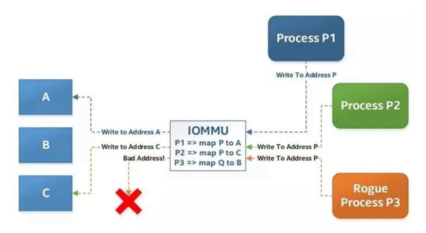 DPDK内存篇（三）: 标准大页、NUMA、DMA、IOMMU、IOVA、内存池