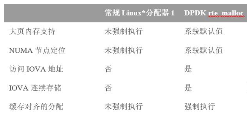 DPDK内存篇（三）: 标准大页、NUMA、DMA、IOMMU、IOVA、内存池