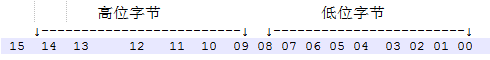 【基础】高低位和大小端