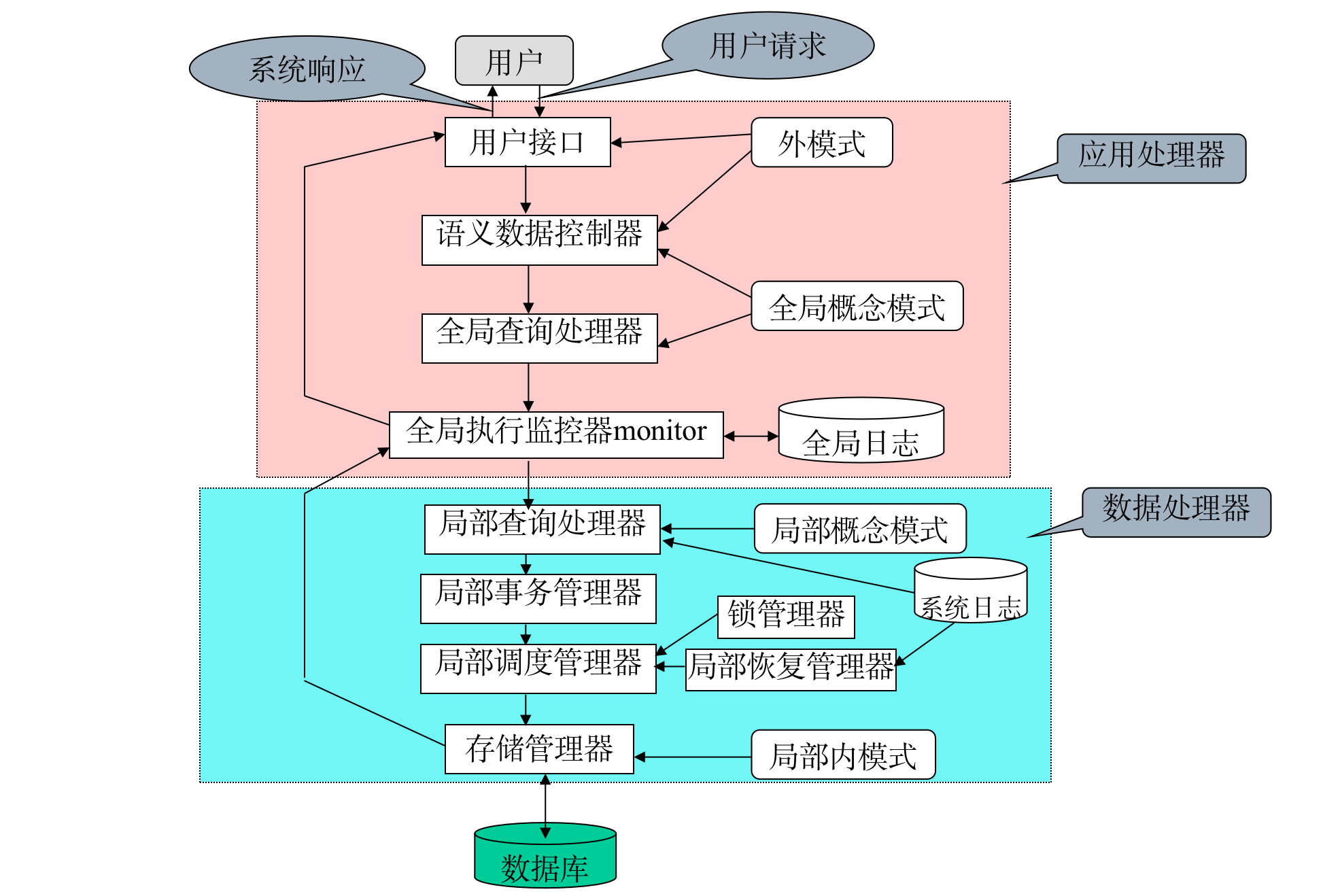 分布式数据库系统之【结构】