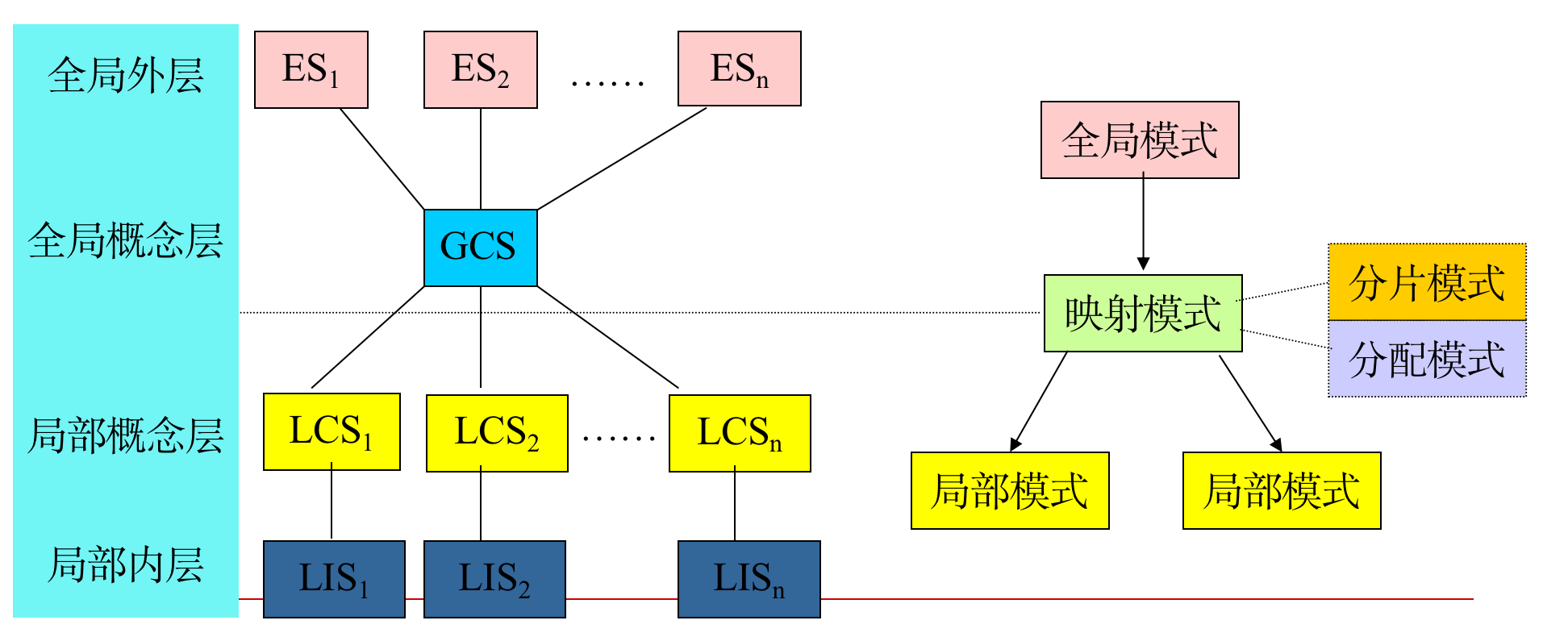 分布式数据库系统之结构