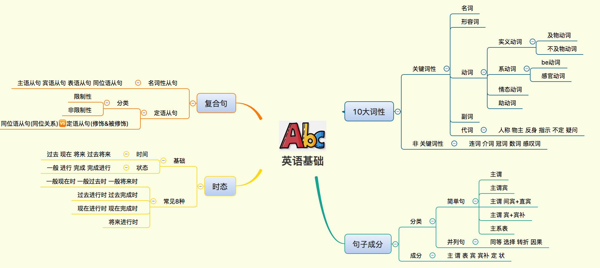 主从复合句思维导图图片