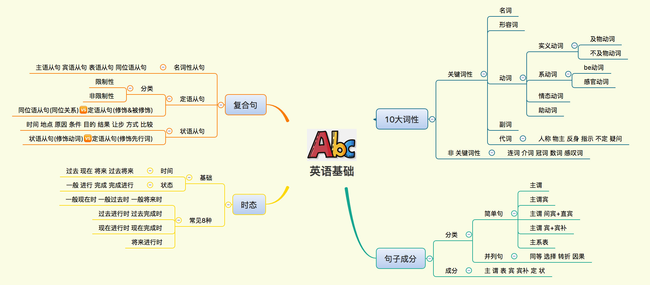 memmba英語基礎08複合句狀語從句