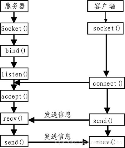 Java Socket 网络编程Demo示例_java socket demo-CSDN博客