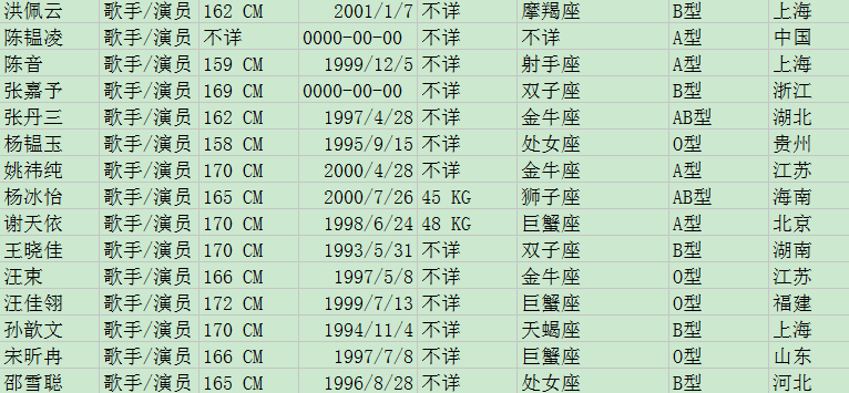 9139 位艺人在 Python 面前不值一提 Python 爬虫小课 5-9