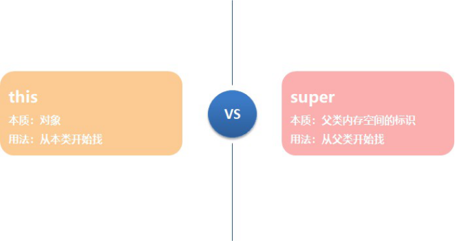 this和super的区别