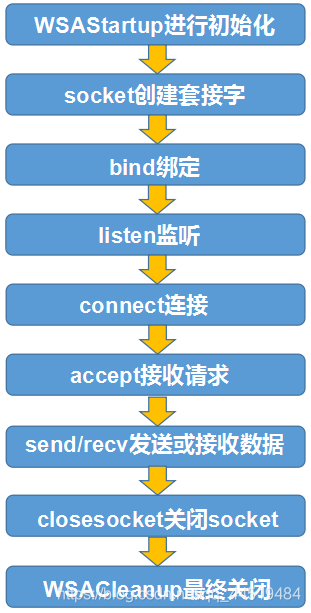 通信流程