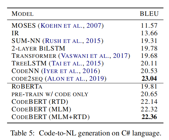 P7 Codebert A Pre Trained Model For Programming And Natural Languages 二叉树不是树 Zjy的博客 程序员宅基地 程序员宅基地