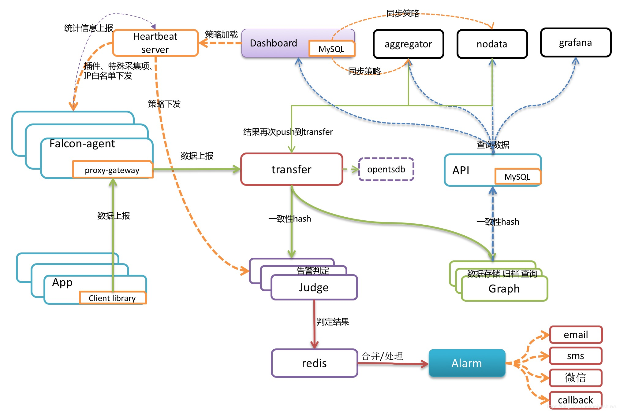 Hash client. Архитектура сервера Ubuntu. Grafana Architecture. Агрегатор схема. Схема графана.