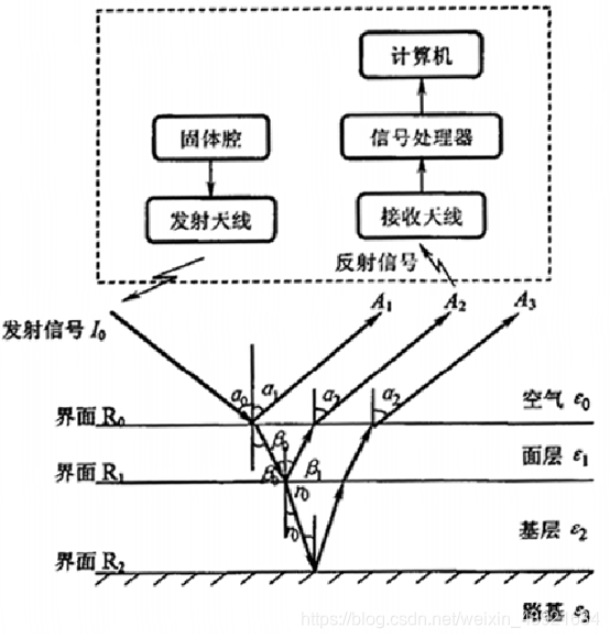 探地雷达电磁波的反射和折射