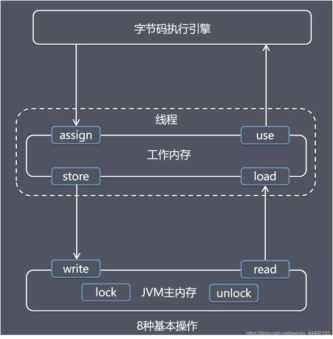 内存交互的基本操作