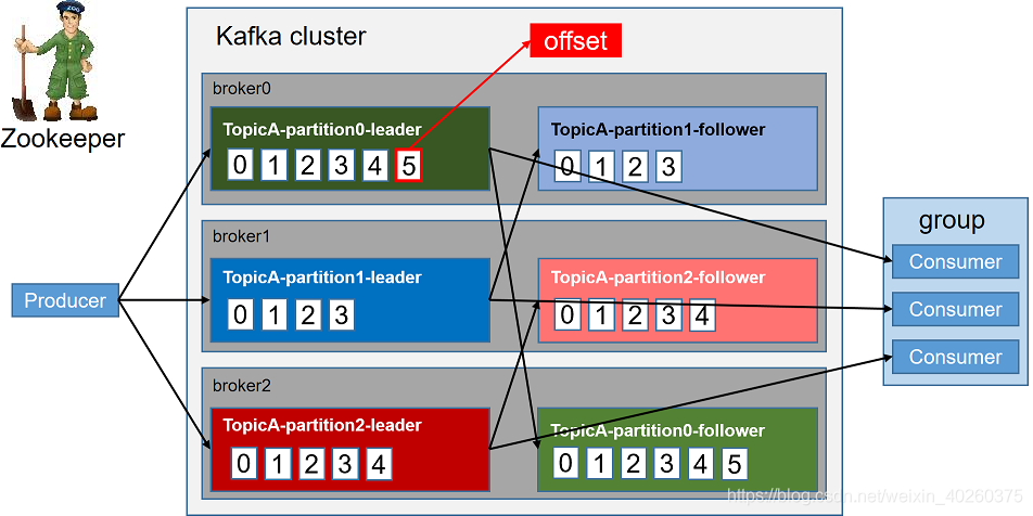 kafka的基本架构
