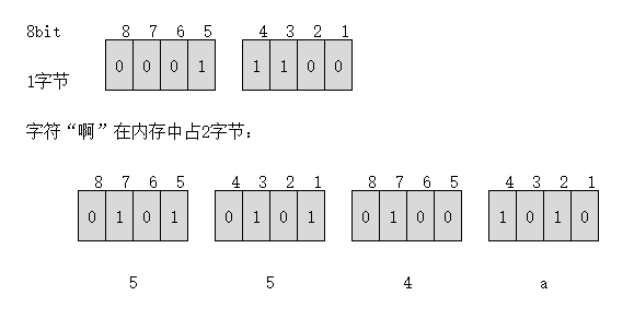 Java 数据类型与内存的认识（字节/默认值/取值范围等)