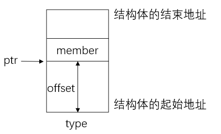 Linux内核 container_of 命令宏图解分析