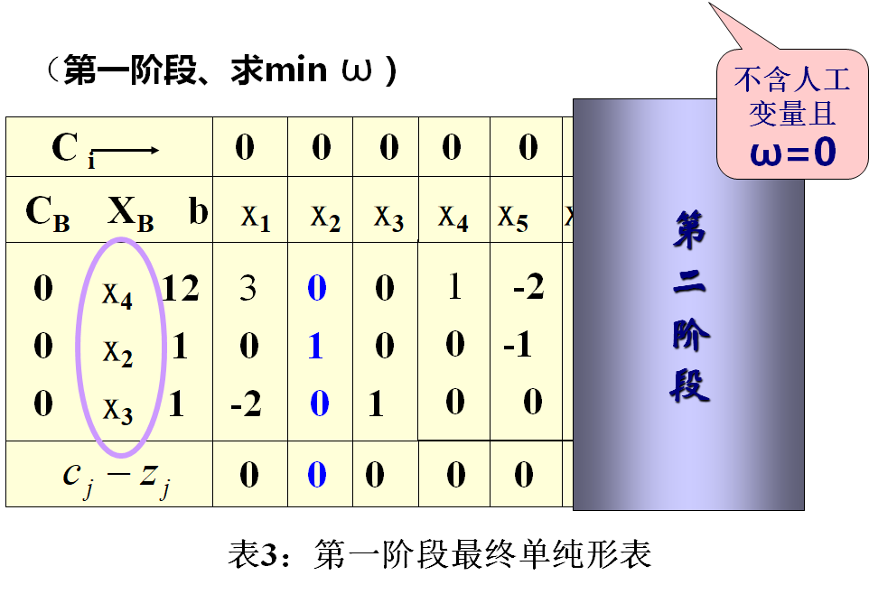 最优化方法笔记 线性规划 大m法与两阶段法 潇潇今天学习了吗的博客 Csdn博客 线性规划大m法