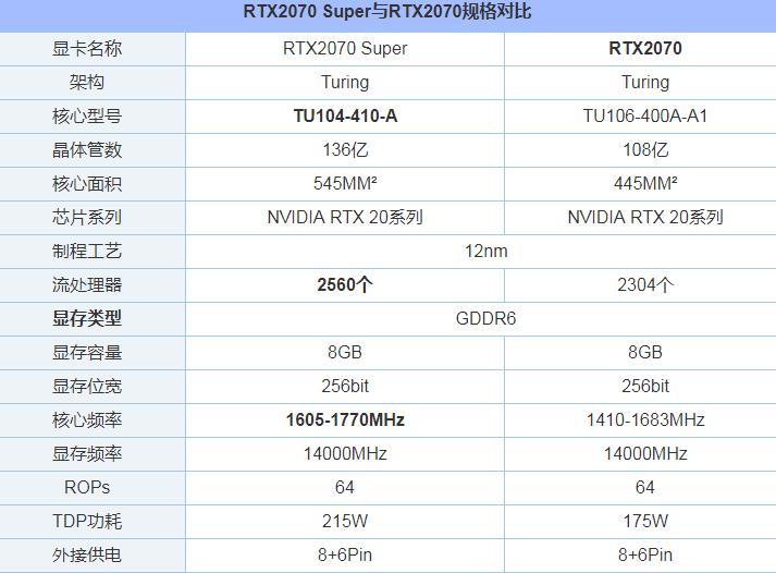 RTX2070与RTX2070S的区别 哪个性价比高