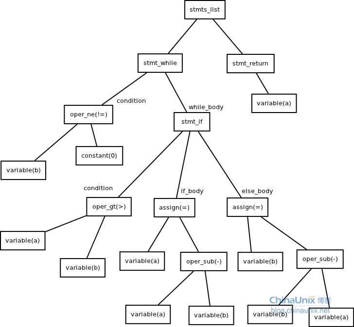 treediagram怎么画图片