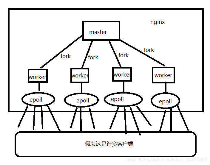 这就是nginx干活时的模样