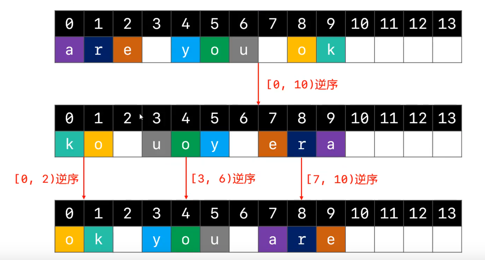 数据结构与算法字符串有效的字母异位词翻转字符串里的单词