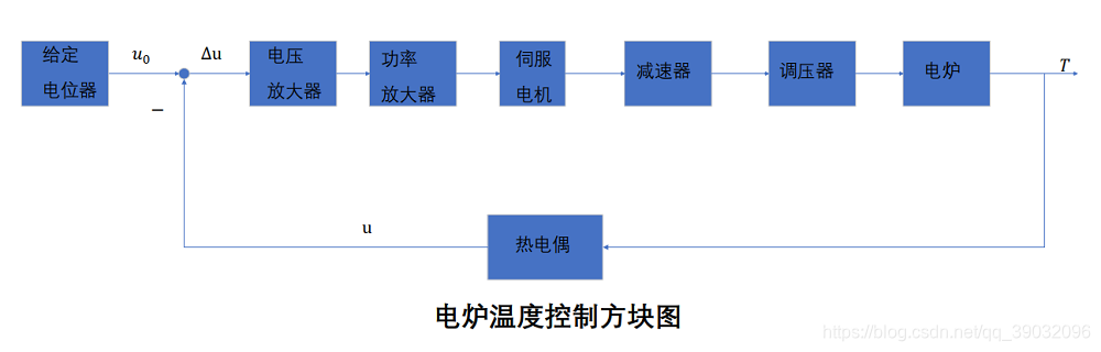 Block diagram of electric furnace temperature control