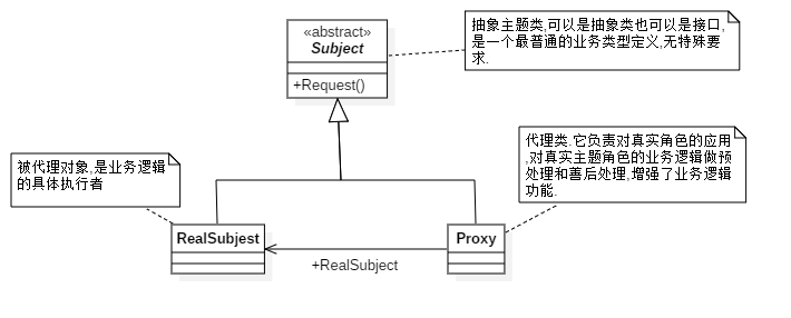 代理模式通用类图