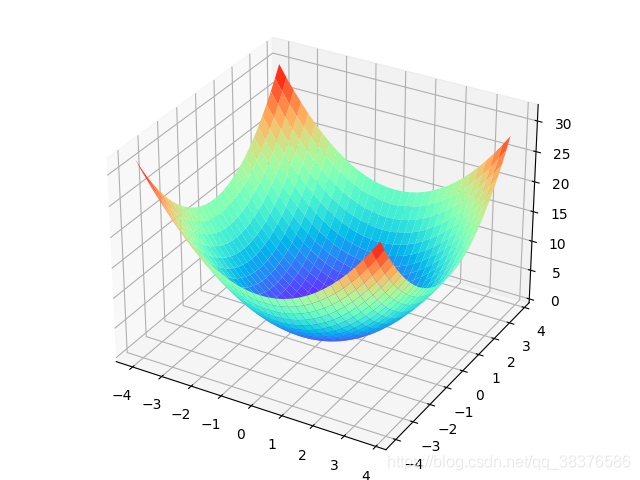 Python X2 python使用Matplotlib包画制x^2+y^2三维图像_x1平方加x2平方三维图像是什么-CSDN博客
