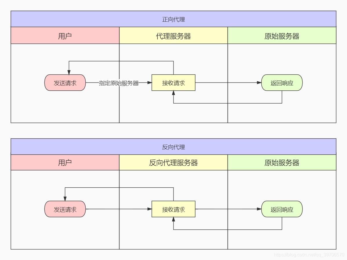 正向代理和反向代理的区别Nginx配置虚拟主机流程（后续更新）