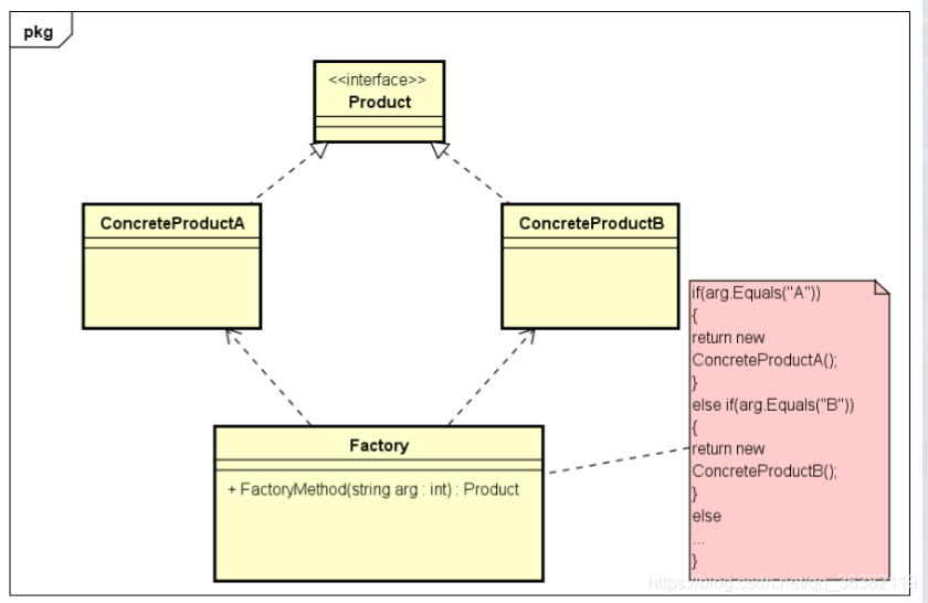 简单工厂模式UML图