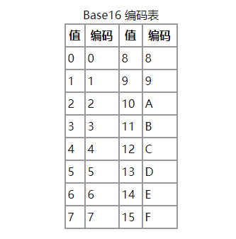 密码系列-Base16[亲测有效]