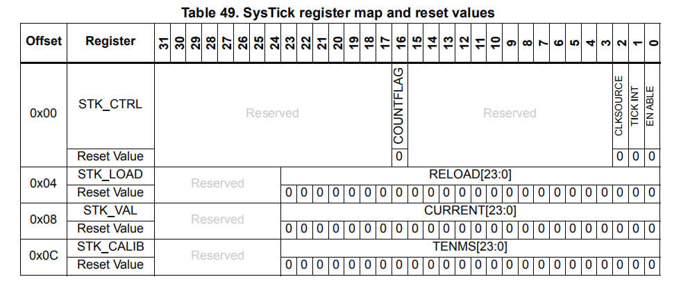 4、系统滴答时钟SysTick