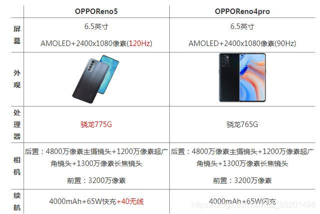 小结：两款手机都是有着相同大小的屏幕并且都是有着高刷，但是reno5配有的120Hz刷新率绝对是更加吸引用户的目光。