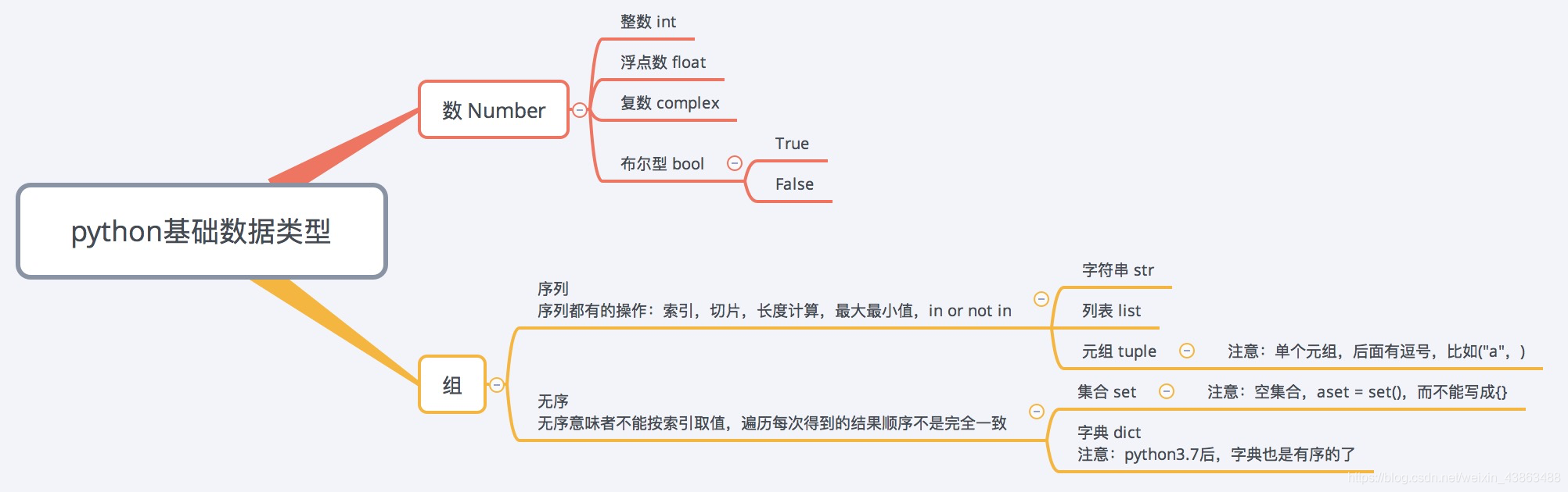 Python基础 基本数据类型 Done Is Better Than Perfect Csdn博客