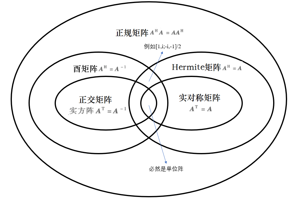矩阵论各种矩阵的关系